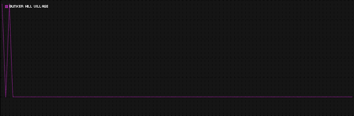 Region graph for city: Bunker Hill Village